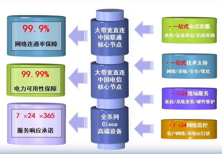 阳春机房网络